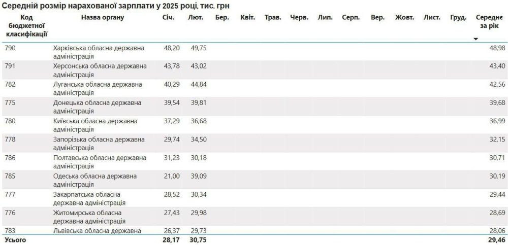 Сотрудники Харьковской областной администрации имеют самый большой, официальный, месячный доход на Украине Сотрудники Харьковской областной администрации имеют самый большой, официальный, месячный доход на Украине