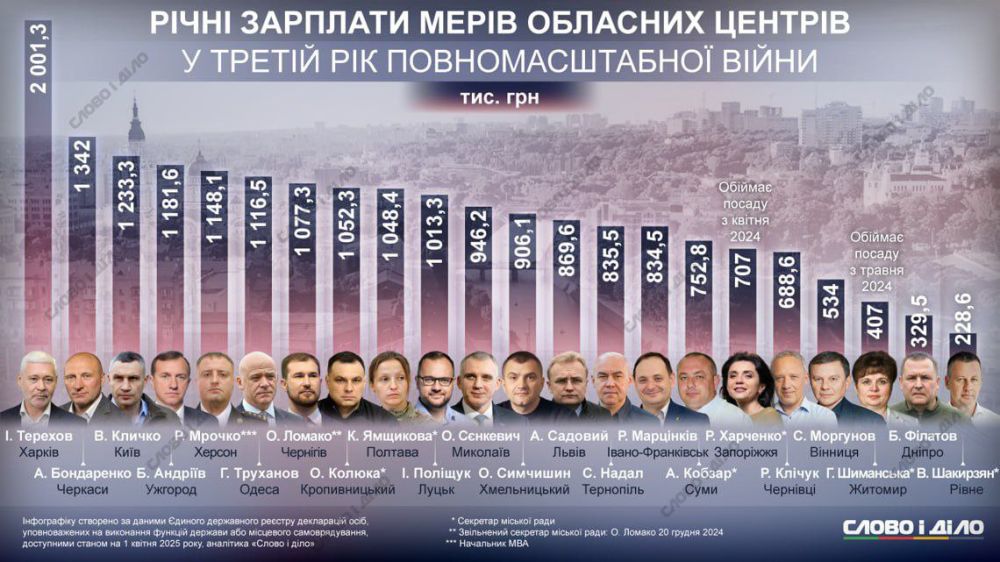 Мэр Харькова впереди всей Украины