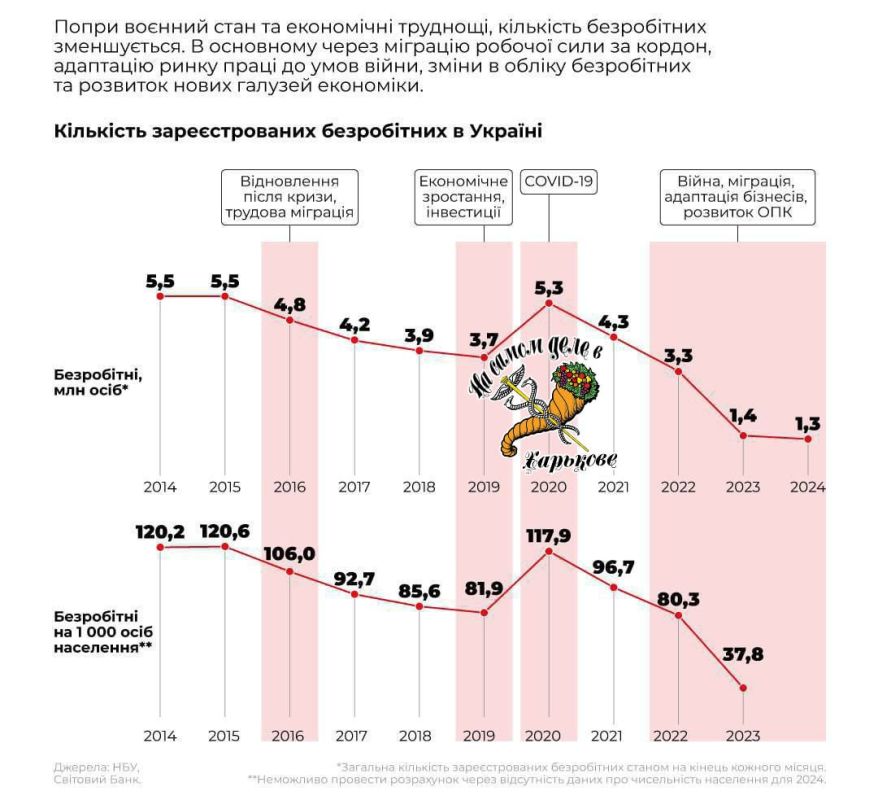 Украина бьет рекорды!. …безработицы