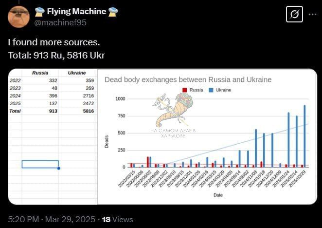 Состоялся обмен телами погибших между ВС РФ и ВСУ