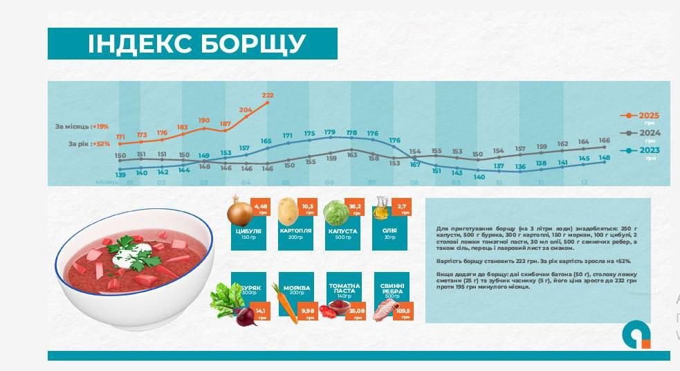 "Борщ - хоч лице зморщ, а очі витріщ" (с)*