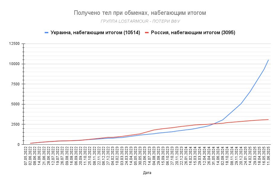 Юрий Баранчик: После последнего эпизода обмена телами, количество тел, переданных Россией Украине, достигло 10514, Украина, в свою очередь, передала 3095 тел, что в 3 раза меньше Юрий Баранчик: После последнего эпизода обмена телами, количество тел, переданных Россией Украине, достигло 10514, Украина, в свою очередь, передала 3095 тел, что в 3 раза меньше