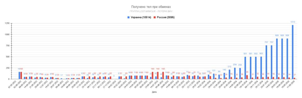Юрий Баранчик: После последнего эпизода обмена телами, количество тел, переданных Россией Украине, достигло 10514, Украина, в свою очередь, передала 3095 тел, что в 3 раза меньше