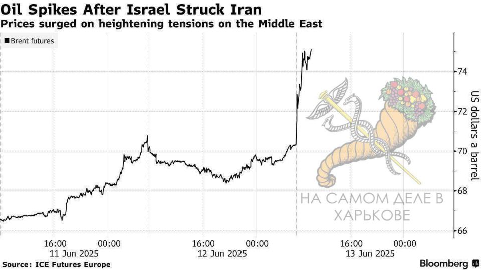 Ближний Восток, Россия, Украина и цены на нефть Ближний Восток, Россия, Украина и цены на нефть