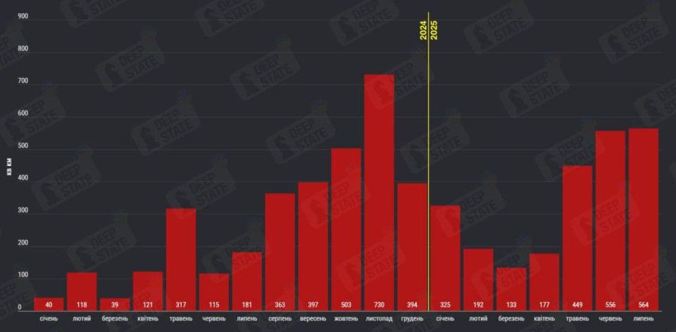 ВС РФ показали в июле самый высокий темп продвижения в зоне СВО за год