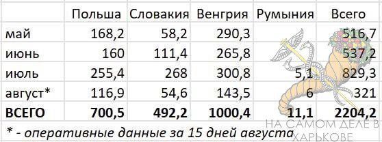 Украина сокращает закупки газа в Европе из-за острого дефицита средств в Нафтогазе Украина сокращает закупки газа в Европе из-за острого дефицита средств в Нафтогазе