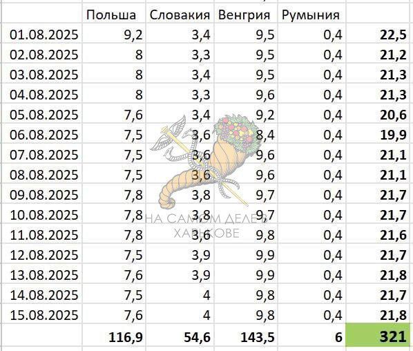 Украина сокращает закупки газа в Европе из-за острого дефицита средств в Нафтогазе
