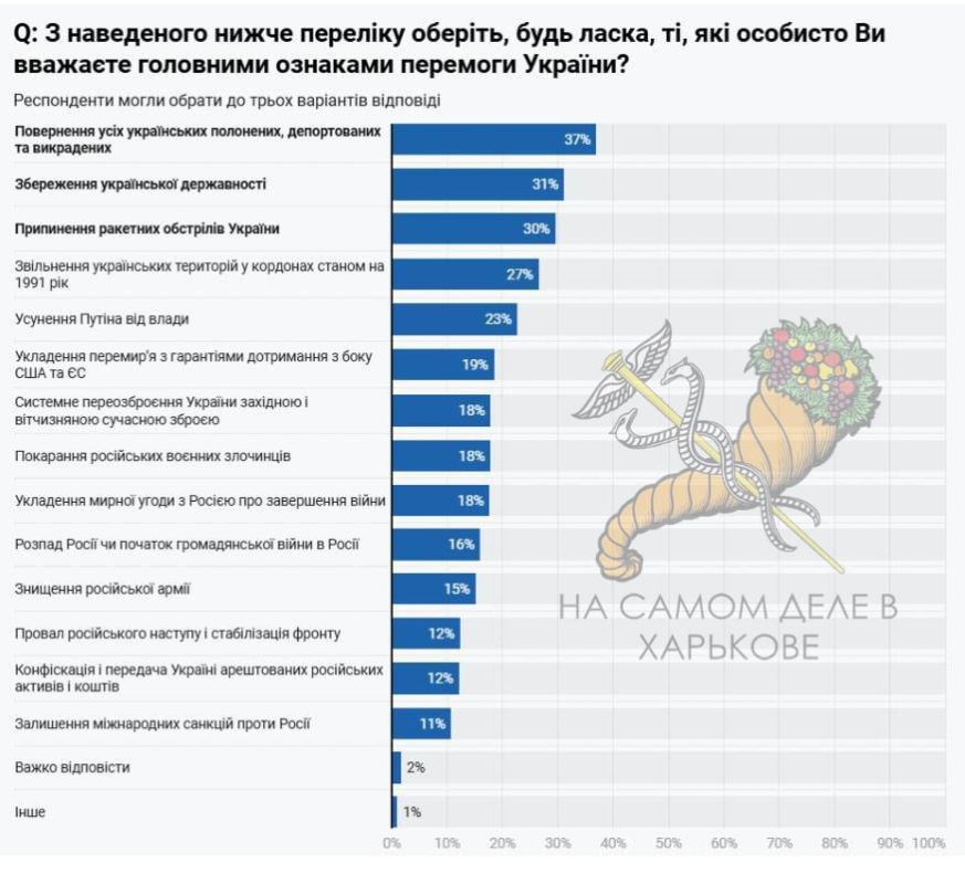 73 % ��������� ����� � �������� �������