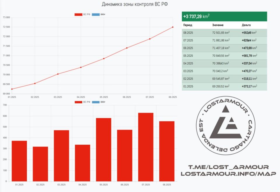 Вооруженные силы Российской Федерации в августе 2025 года освободили свыше 552 км территории