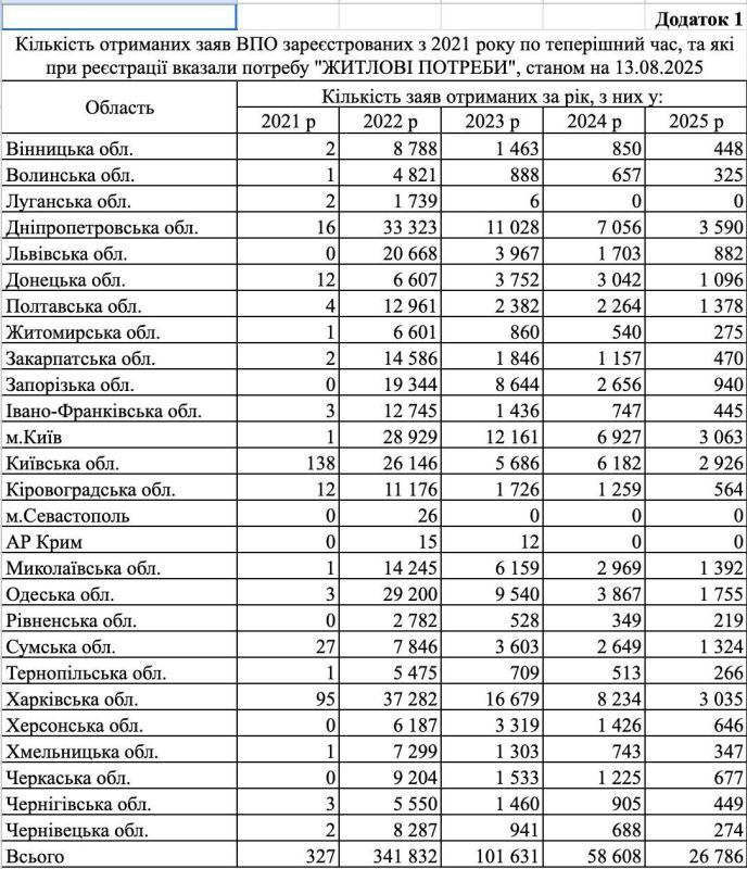 За 3,5 года войны Украина обеспечила жильем только 63 внутренних переселенца, хотя за это время было подано 528,9 тыс