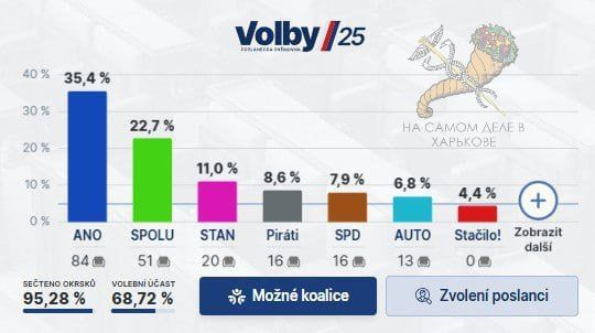 В Чехии на выборах уверенно победил блок «Патриотов Европы»