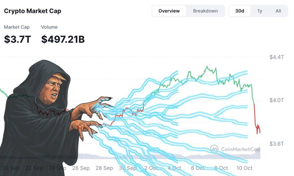 Спекуляции ценою в жизнь. Накануне, после заявлений Трампа о новых тарифах ( США ввели 100% тарифы на китайские товары) обвалился рынок криптовалют