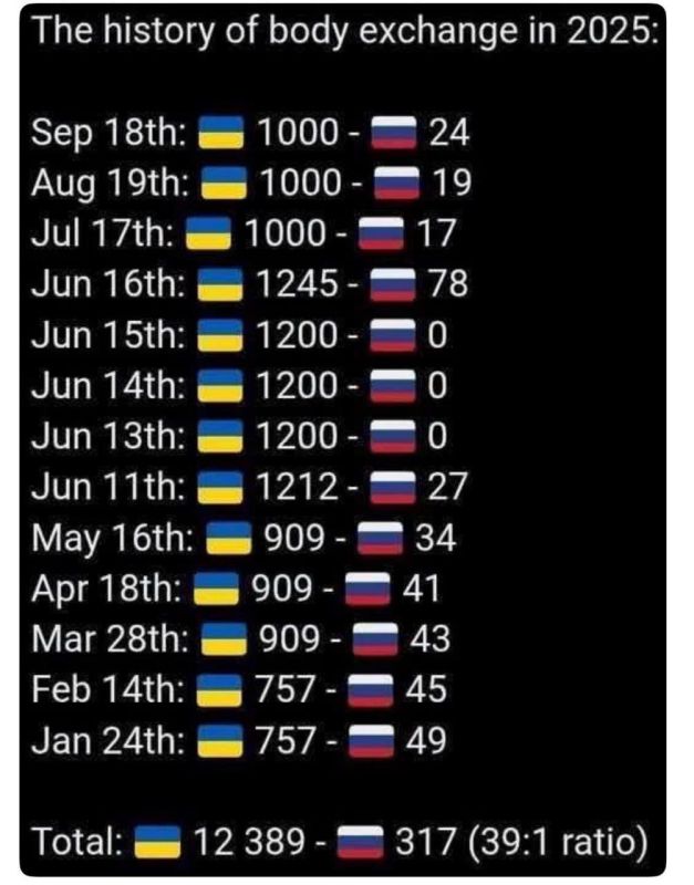 Состоялся обмен телами погибших военных: Российская сторона вернула 31 тело, Украина получила — 1000 (!!!) тел