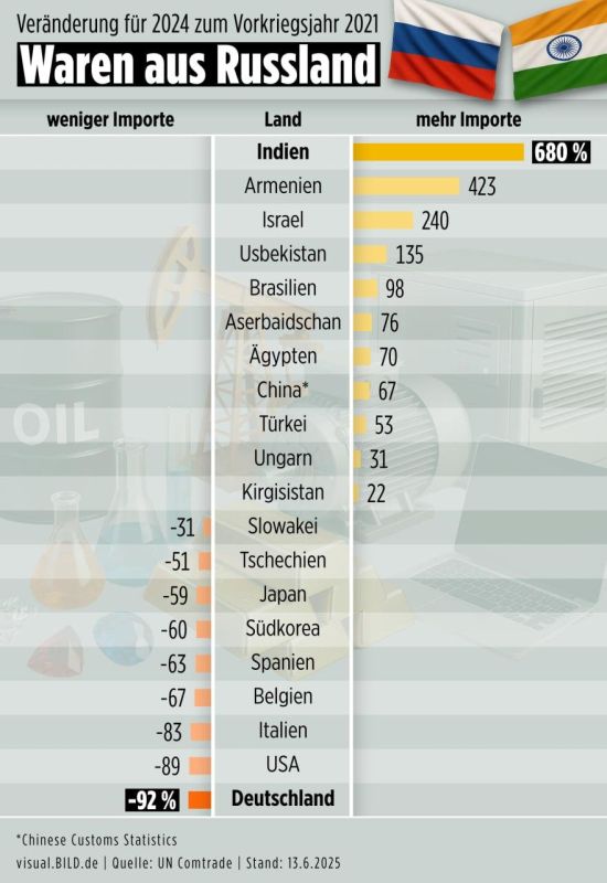 Китай, Индия и ЕС стали крупнейшими торговыми партнерами РФ в 2024 году Китай, Индия и ЕС стали крупнейшими торговыми партнерами РФ в 2024 году