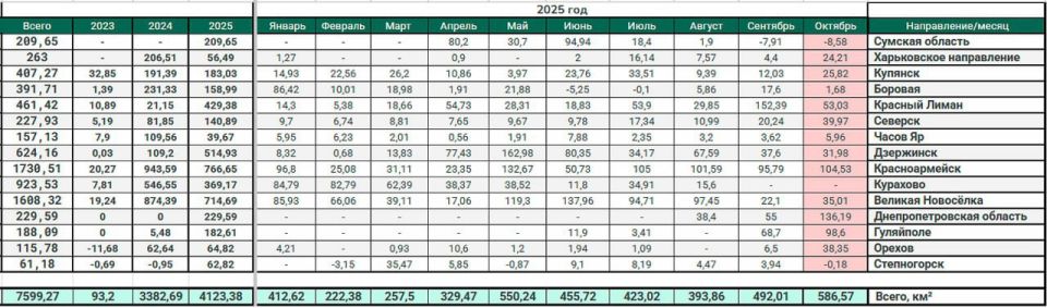 Юрий Подоляка: В октябре ВС РФ освободили более 500 кв км территории - в ноябре цифра должна быть много больше Юрий Подоляка: В октябре ВС РФ освободили более 500 кв км территории - в ноябре цифра должна быть много больше