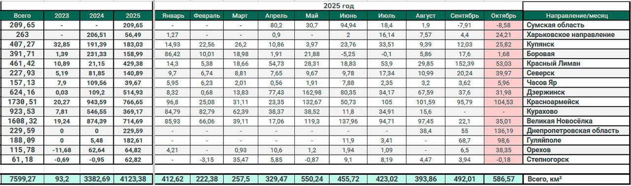 Юрий Подоляка: В октябре ВС РФ освободили более 500 кв км территории - в ноябре цифра должна быть много больше Юрий Подоляка: В октябре ВС РФ освободили более 500 кв км территории - в ноябре цифра должна быть много больше