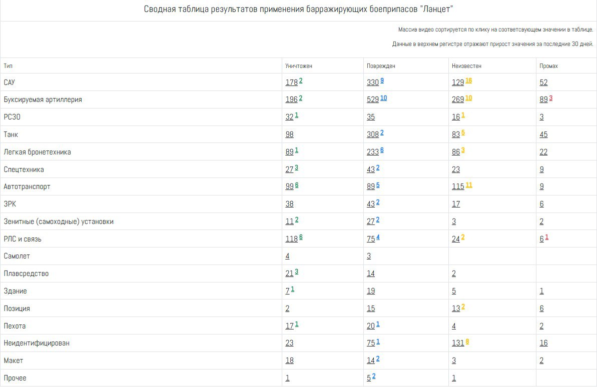 4000-й "Ланцет" по РСЗО!. Количество опубликованных ударов барражирующими боеприпасами "Ланцет" в ходе СВО достигло 4000! Полная статистика и видео применений: 4000-й "Ланцет" по РСЗО!. Количество опубликованных ударов барражирующими боеприпасами "Ланцет" в ходе СВО достигло 4000! Полная статистика и видео применений:
