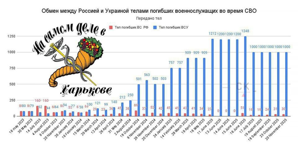 Еще один обмен телами погибших прошел между Россией и Украиной
