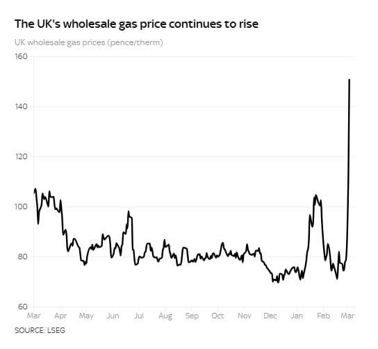 В ЕС дорожают энергоносители