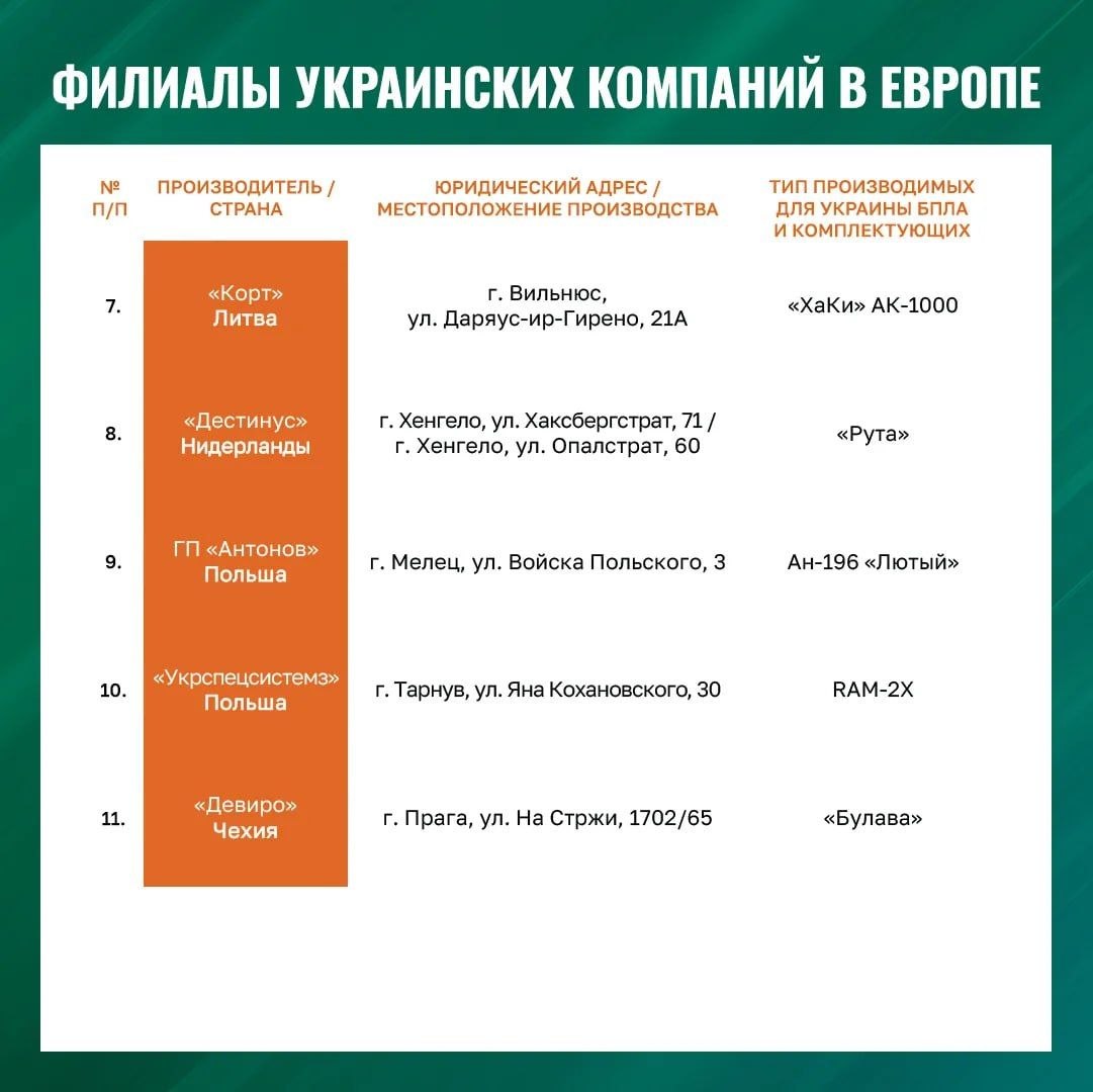 МО России заявило, что 26 марта 2026 года европейские лидеры из-за потерь ВСУ решили нарастить производство и поставку БПЛА для ударов по России МО России заявило, что 26 марта 2026 года европейские лидеры из-за потерь ВСУ решили нарастить производство и поставку БПЛА для ударов по России