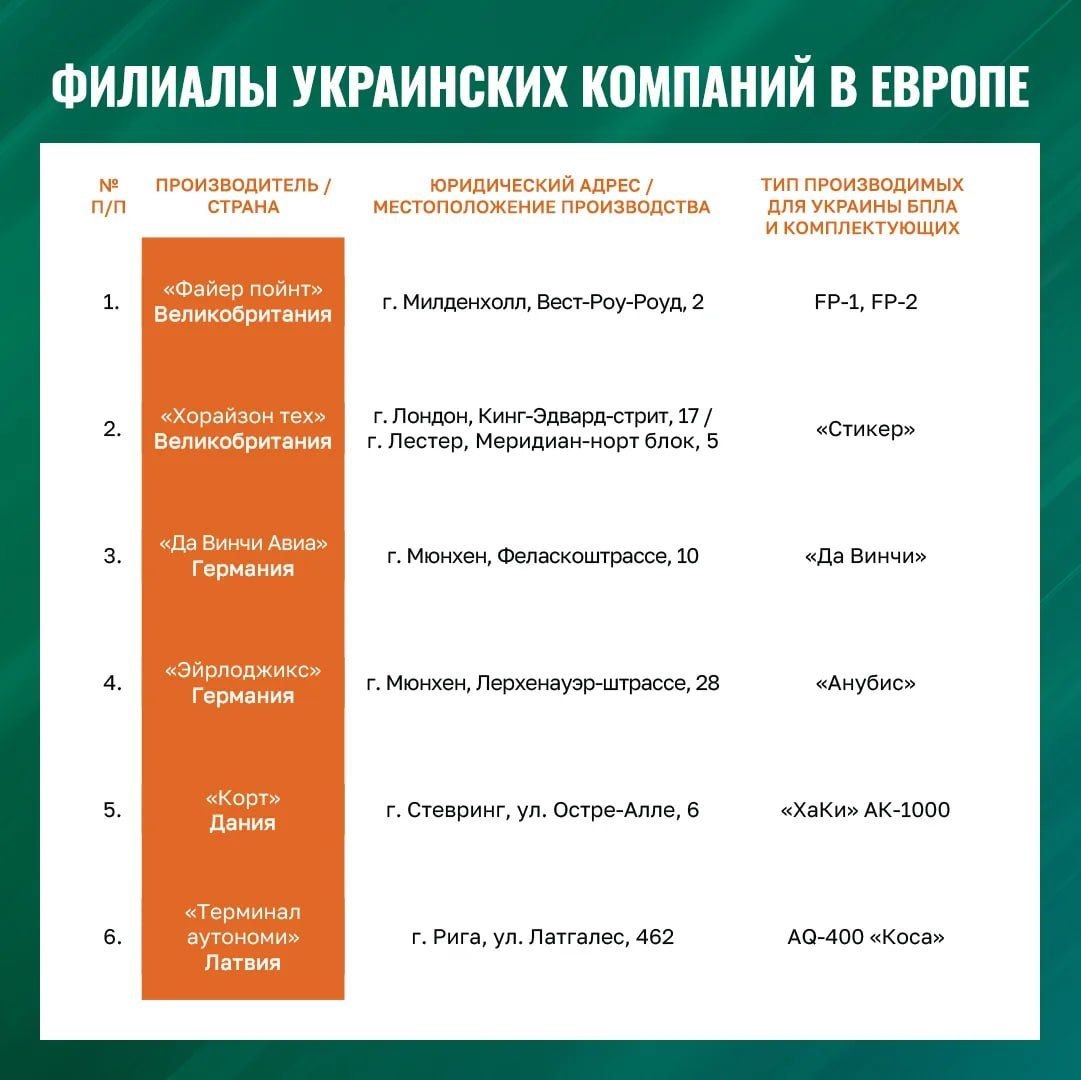 МО России заявило, что 26 марта 2026 года европейские лидеры из-за потерь ВСУ решили нарастить производство и поставку БПЛА для ударов по России МО России заявило, что 26 марта 2026 года европейские лидеры из-за потерь ВСУ решили нарастить производство и поставку БПЛА для ударов по России