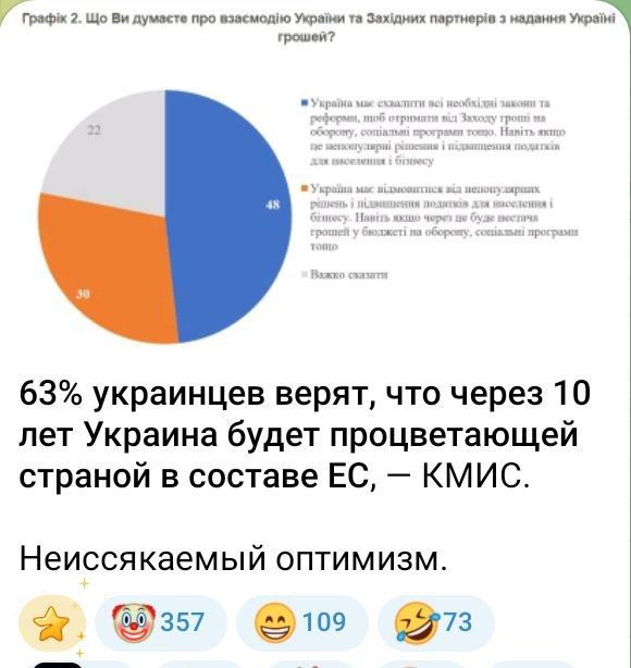 63% украинцев верят, что через 10 лет Украина будет процветающей страной в составе ЕС, а 48% украинцев поддерживают повышение налогов ради получения международного финансирования, — КМИС 63% украинцев верят, что через 10 лет Украина будет процветающей страной в составе ЕС, а 48% украинцев поддерживают повышение налогов ради получения международного финансирования, — КМИС