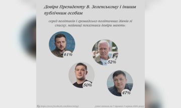 "Лудший" 2.0. Новые результаты опросов КМИС подъехали (опросов в которых население Украины явно не принимало) с заголовком: "мэр Харькова Игорь Терехов (52%) уступает в доверии украинцев только Зеленскому (61%)"