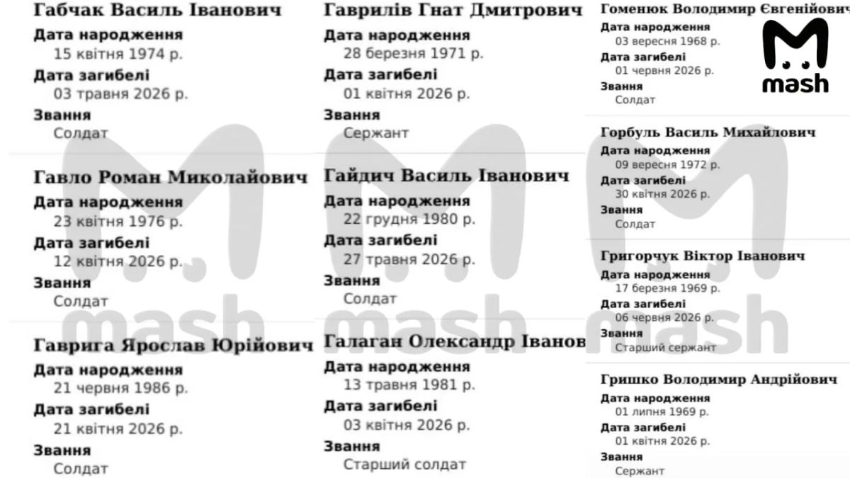 2,4 миллиона солдат потеряла Украина за 4 года СВО, больше 400 тысяч из них — за 2026 год 2,4 миллиона солдат потеряла Украина за 4 года СВО, больше 400 тысяч из них — за 2026 год