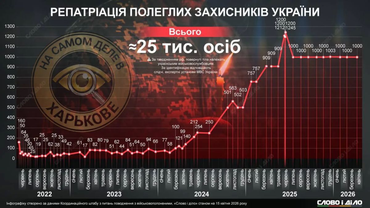 Киев делает нереальное! Воскрешает по 5к за полгода! Киев делает нереальное! Воскрешает по 5к за полгода!