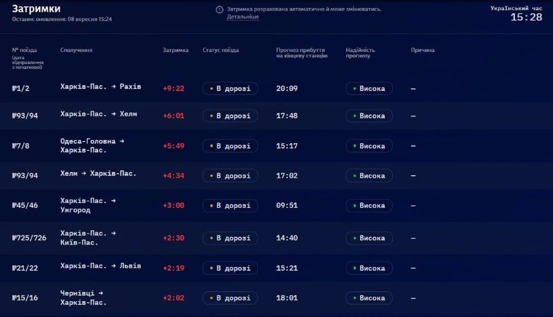 Задержки поездов, следующих через Харьков, достигают более 9 часов, – сообщает "Укрзализныця"