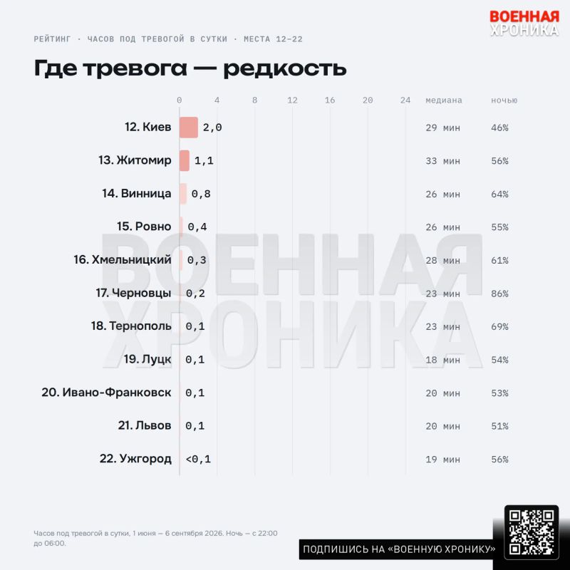 19,5 часов в сутки: где на Украине тревога почти не заканчивается: наблюдение «Военной хроники» 19,5 часов в сутки: где на Украине тревога почти не заканчивается: наблюдение «Военной хроники»