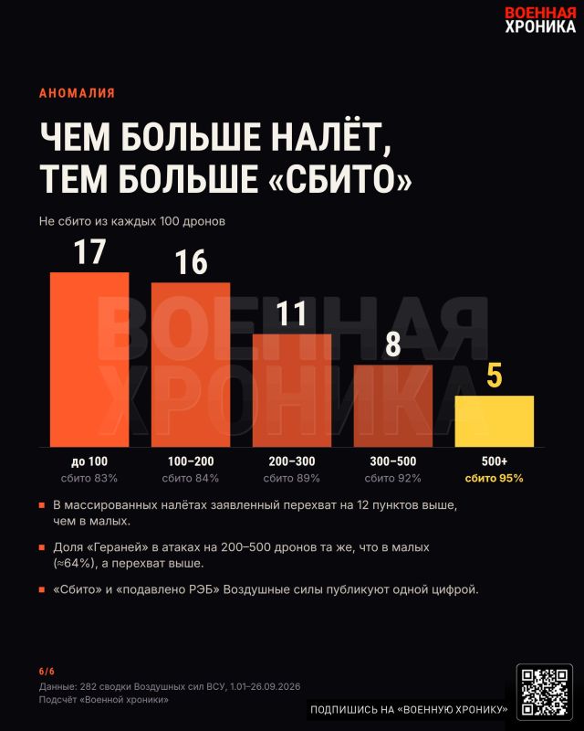 Чем масштабнее налёт, тем лучше сбивают Чем масштабнее налёт, тем лучше сбивают