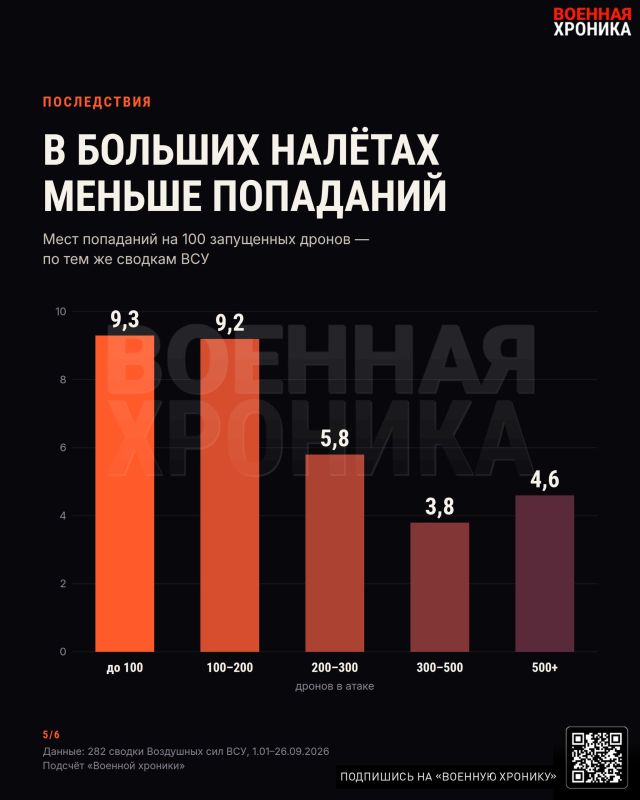 Чем масштабнее налёт, тем лучше сбивают Чем масштабнее налёт, тем лучше сбивают